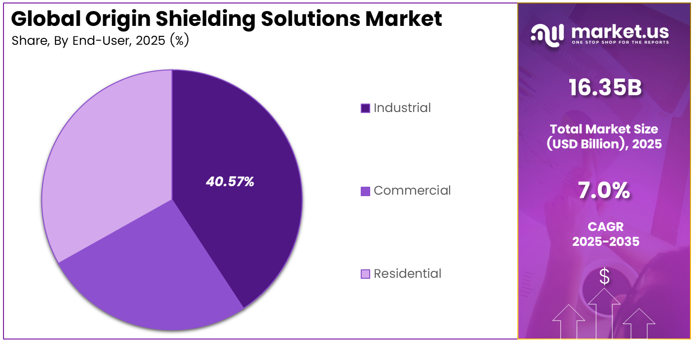 Origin Shielding Solutions Market Share