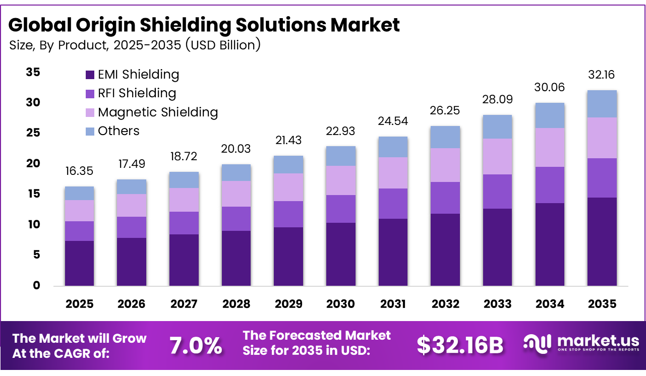 Origin Shielding Solutions Market