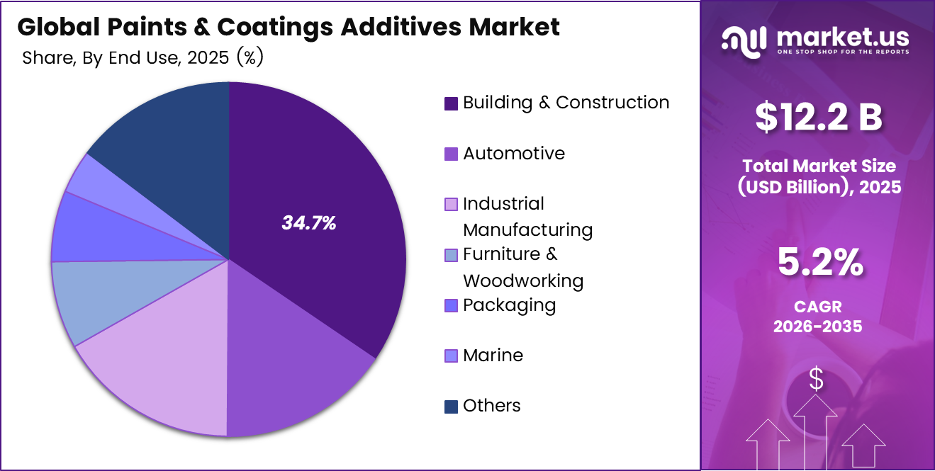 Paints and Coatings Additives Market Share