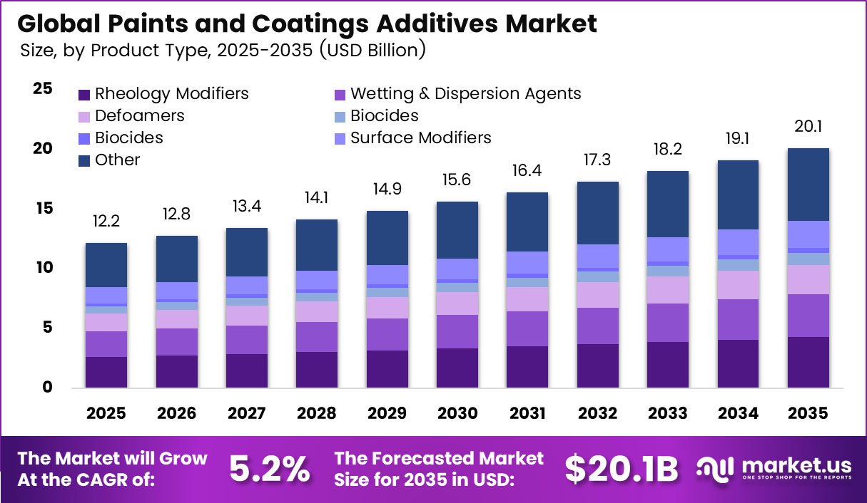 Paints and Coatings Additives Market