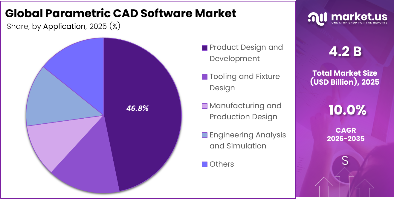 Parametric CAD Software Market Share