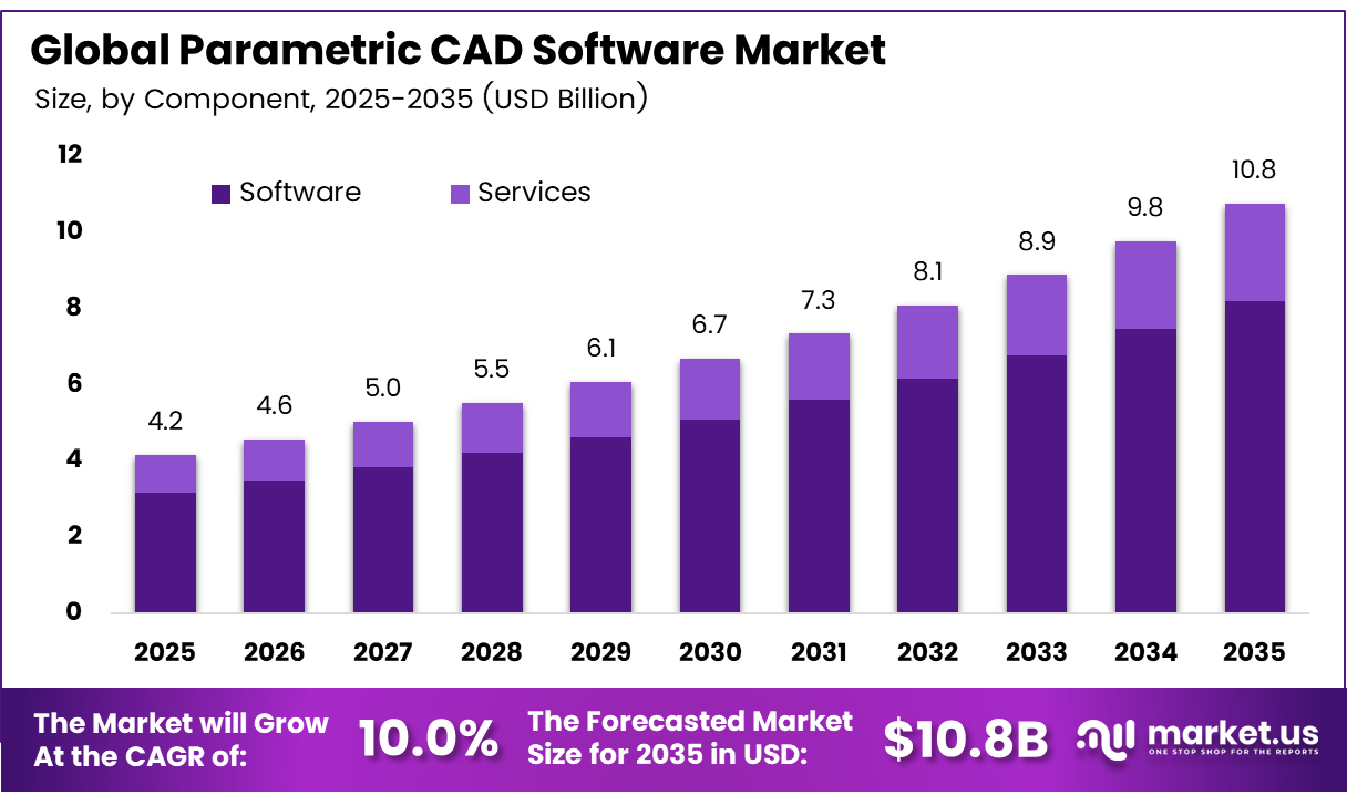 Parametric CAD Software Market