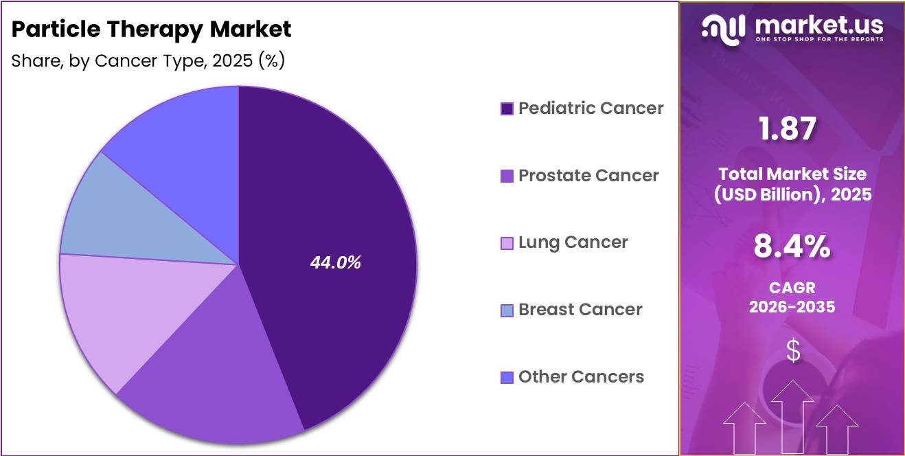 Particle Therapy Market Share