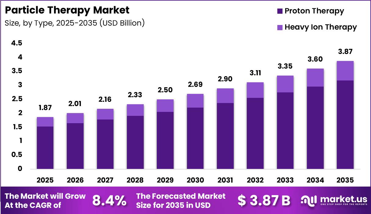 Particle Therapy Market Size
