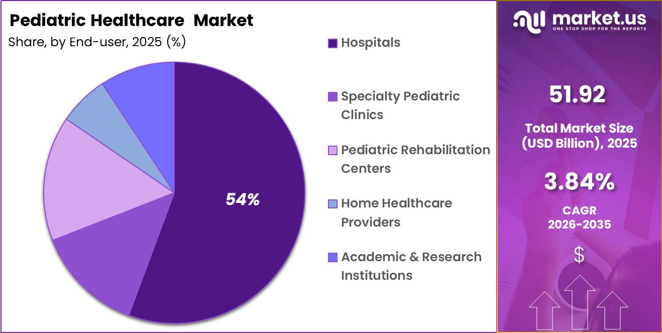 Pediatric Healthcare Market Share
