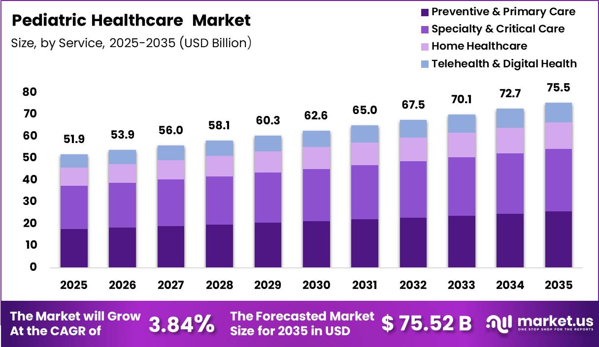 Pediatric Healthcare Market Size