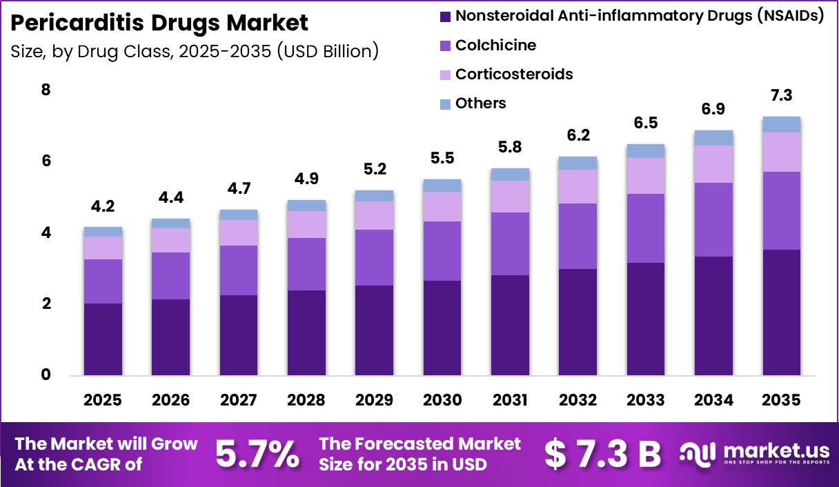 Pericarditis Drugs Market Size