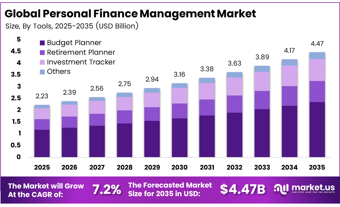Personal Finance Management Market