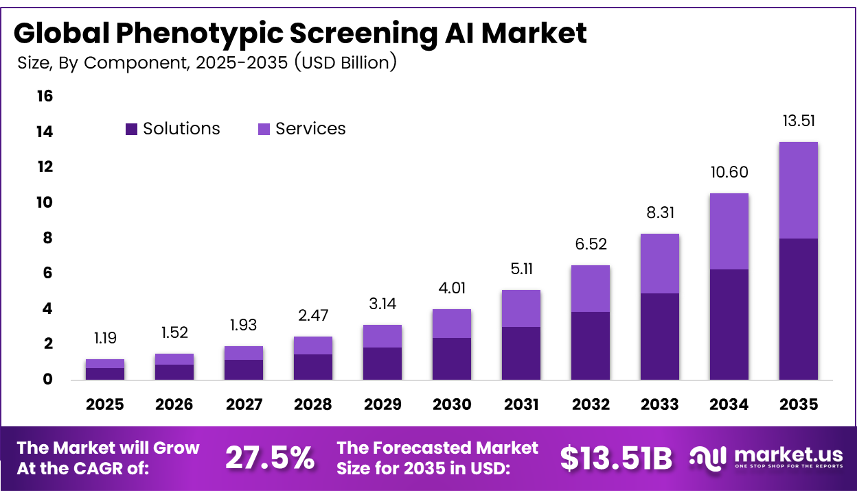 Phenotypic Screening AI Market