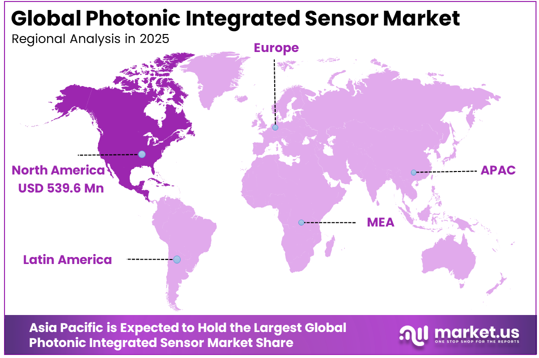 Photonic Integrated Sensor Market Region