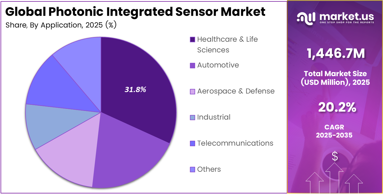 Photonic Integrated Sensor Market Share