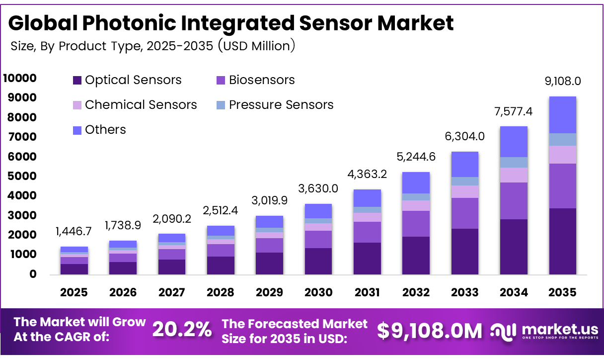Photonic Integrated Sensor Market