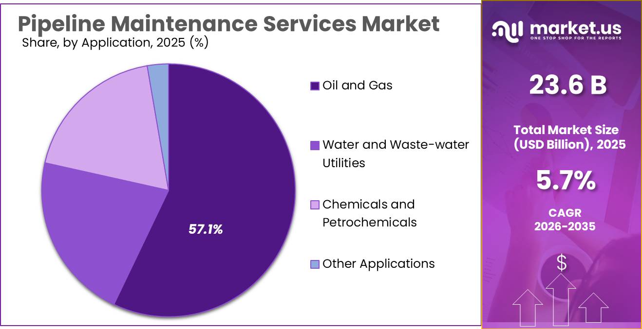 Pipeline Maintenance Services Market Share