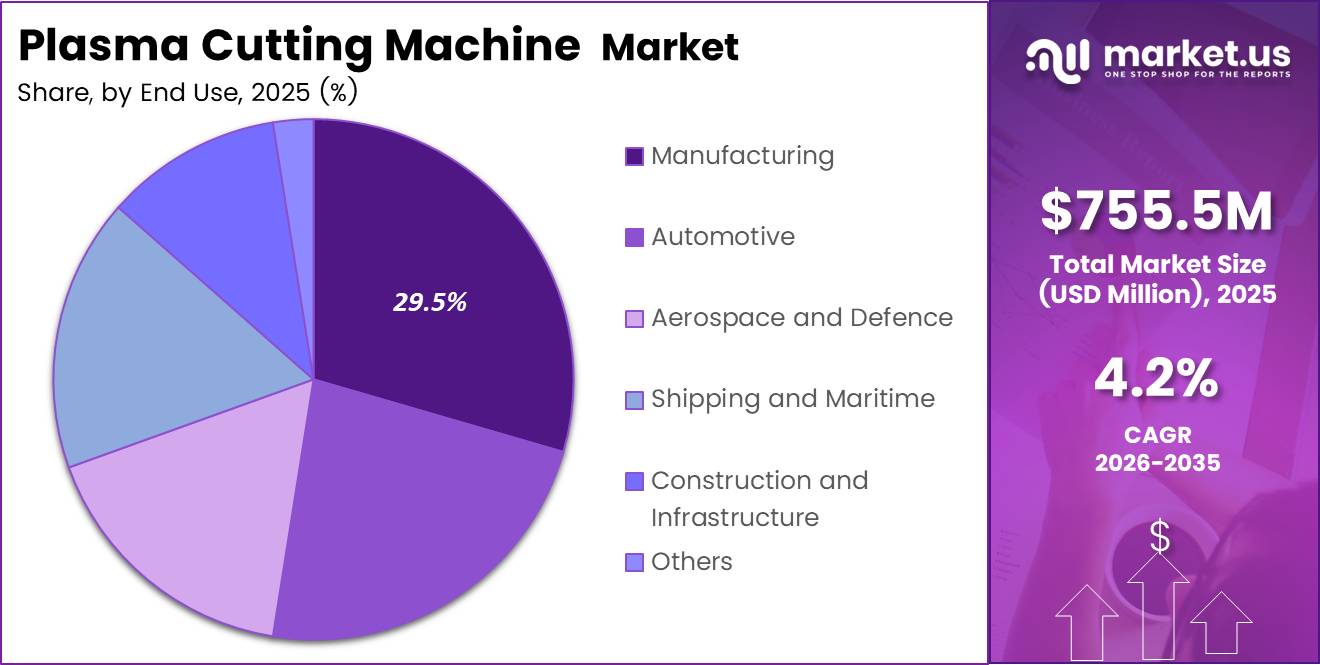 Plasma Cutting Machine Market Share Analysis Chart