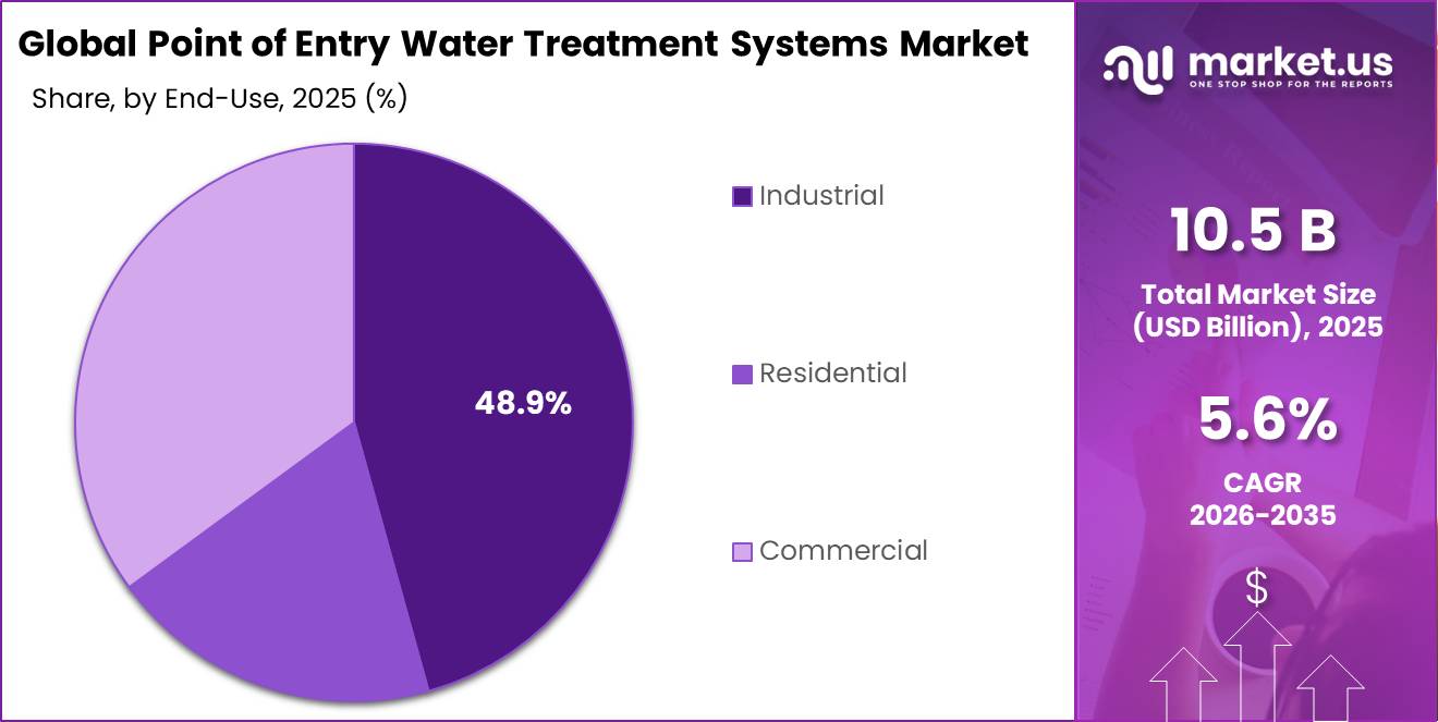 Point of Entry Water Treatment Systems Market Share