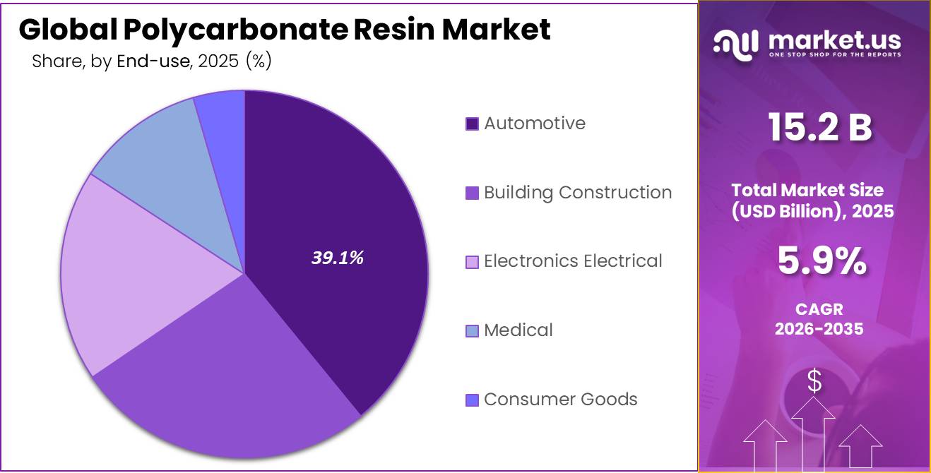 Polycarbonate Resin Market Share
