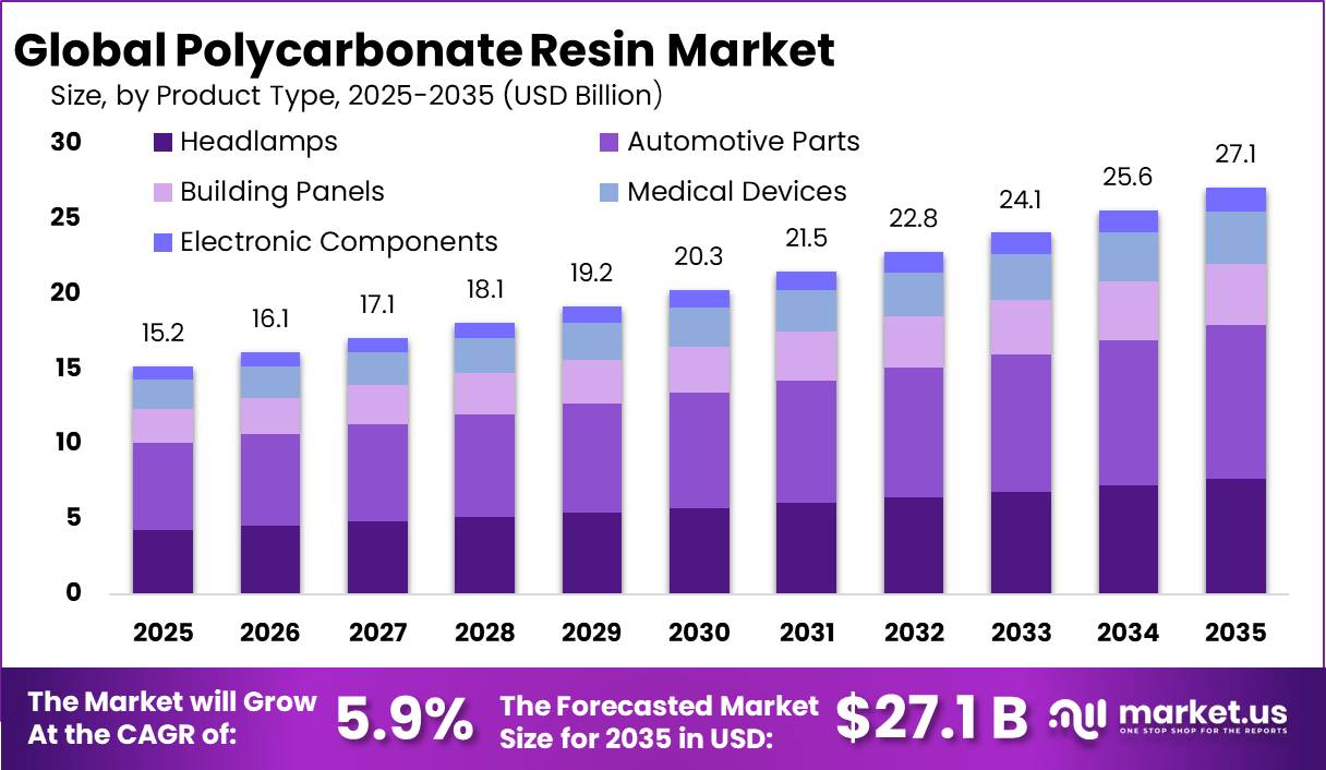 Polycarbonate Resin Market