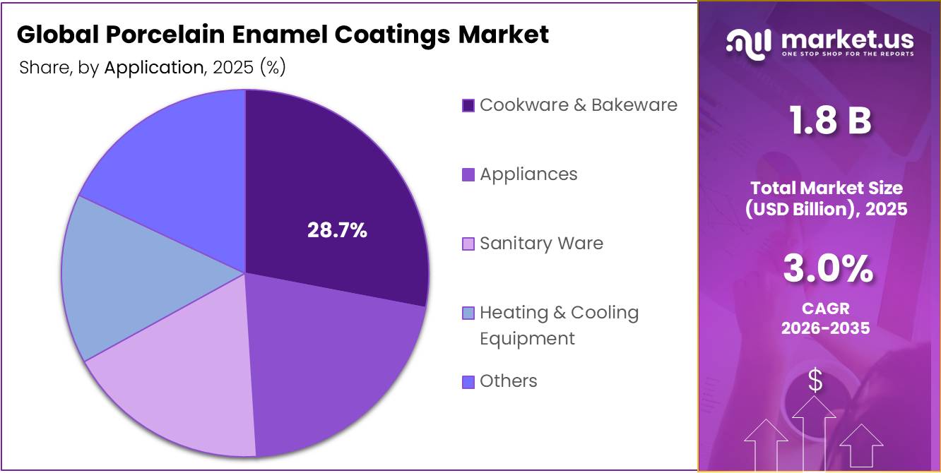 Porcelain Enamel Coatings Market Share