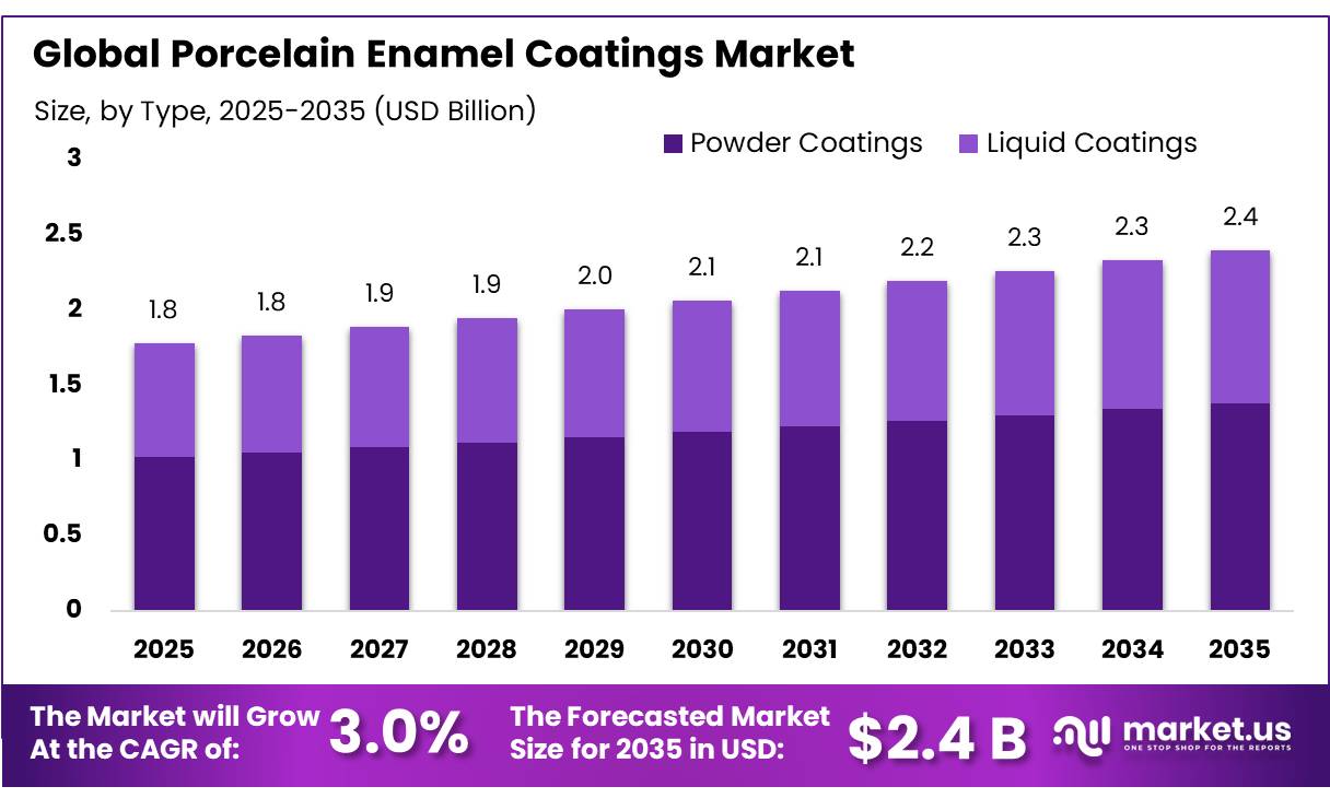 Porcelain Enamel Coatings Market
