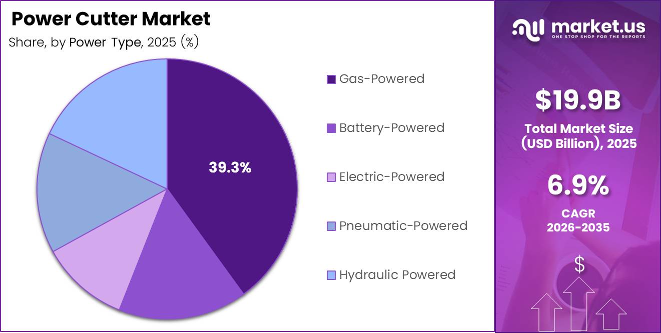 Power Cutter Market Share Analysis Chart