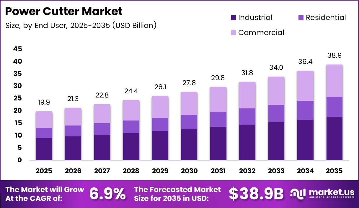 Power Cutter Market Size Analysis Bar Graph