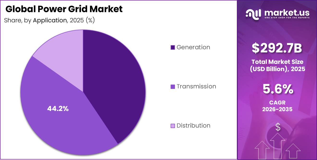 Power Grid Market Share