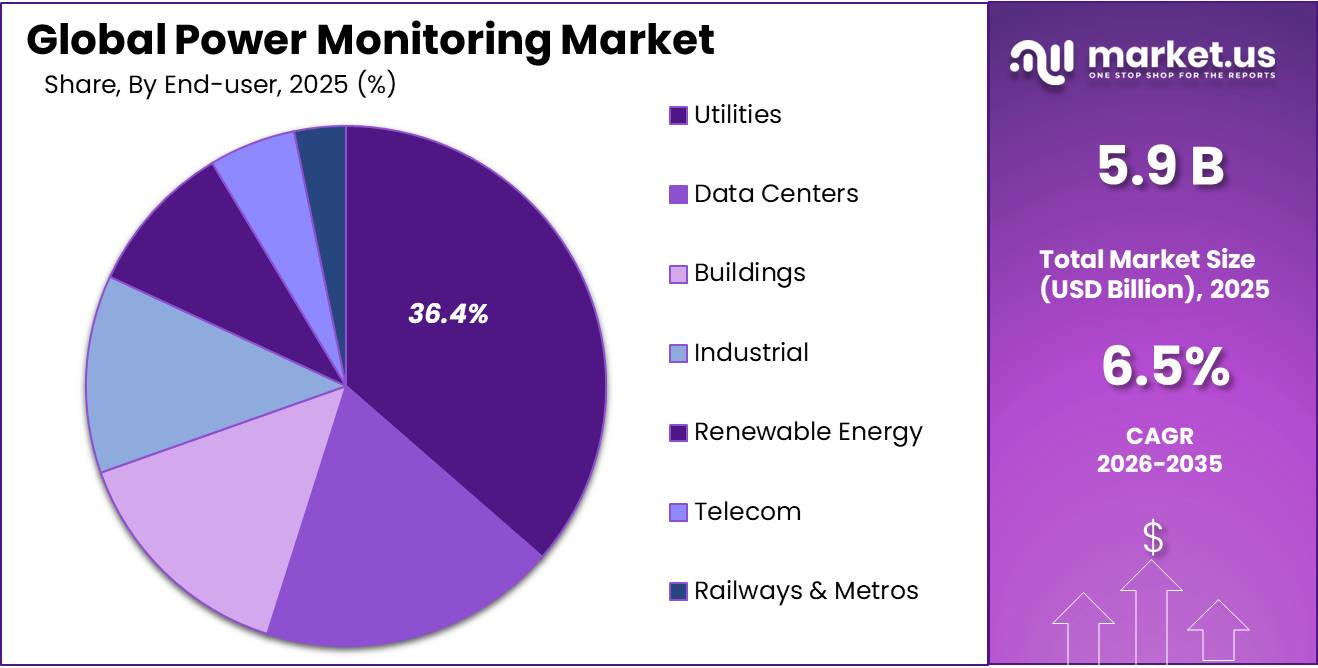 Power Monitoring Market Share