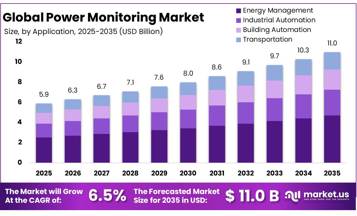 Power Monitoring Market
