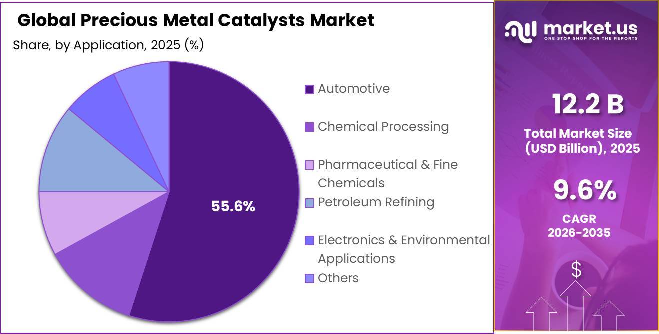 Precious Metal Catalysts Market Share
