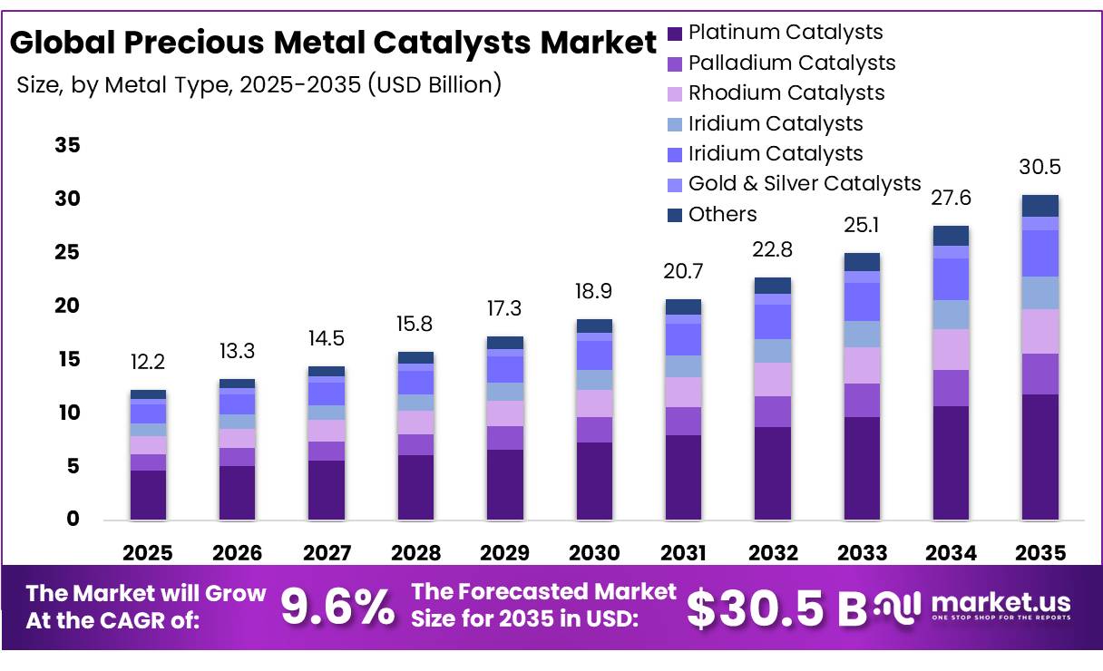 Precious Metal Catalysts Market