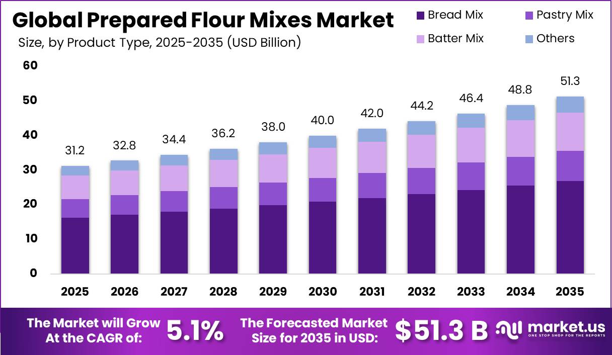 Prepared Flour Mixes Market Market Size and CAGR Analysis Graph