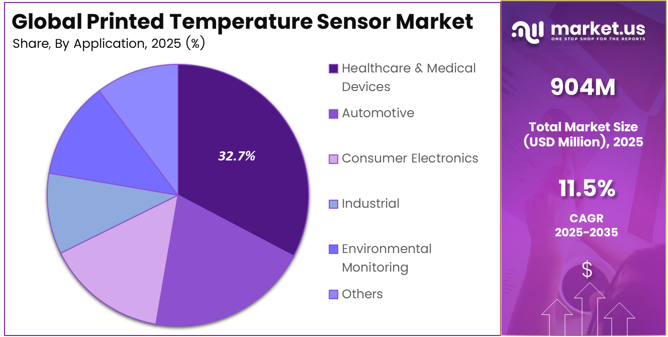 Printed Temperature Sensor Market Share