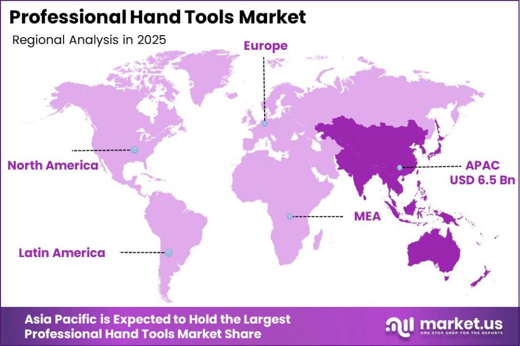 Professional Hand Tools Market Regional Analysis