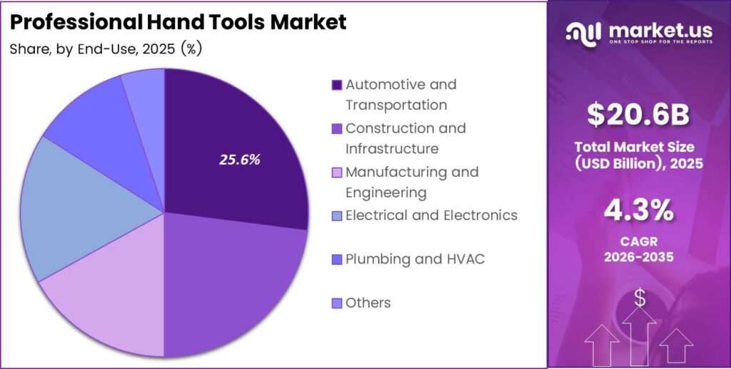 Professional Hand Tools Market Share Analysis Chart
