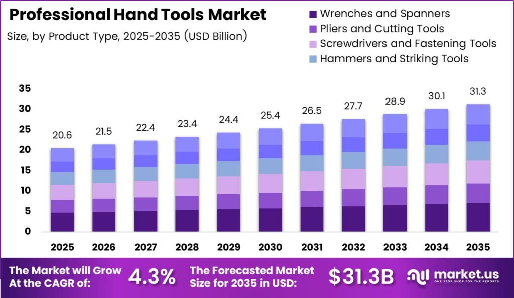 Professional Hand Tools Market Size Analysis Bar Graph