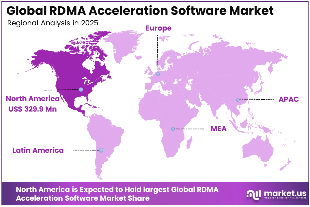 RDMA Acceleration Software Market Region