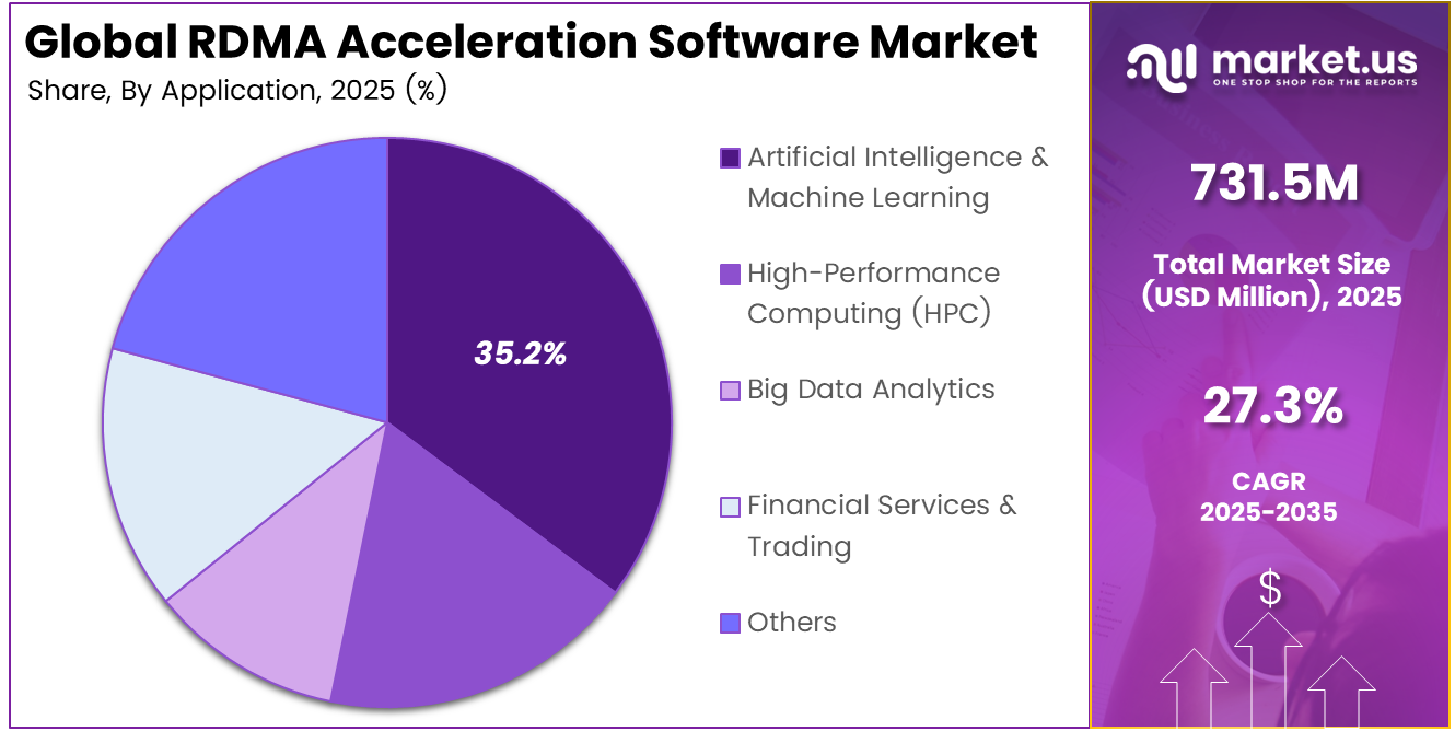 RDMA Acceleration Software Market Share