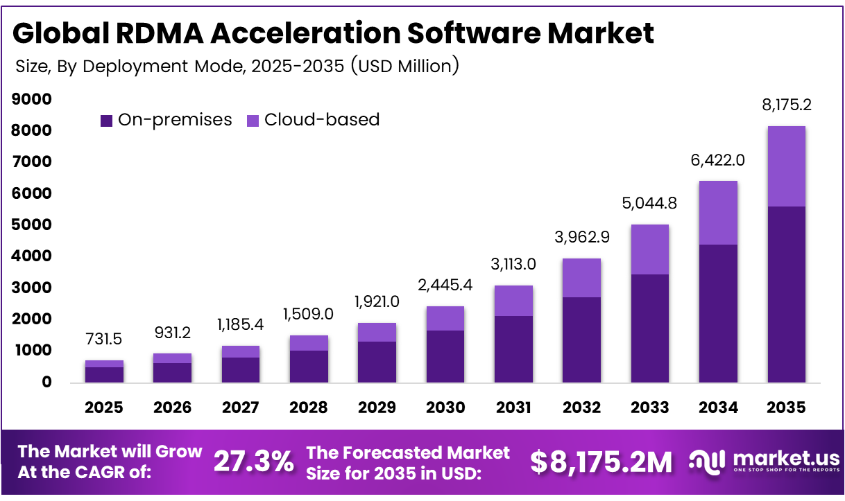 RDMA Acceleration Software Market