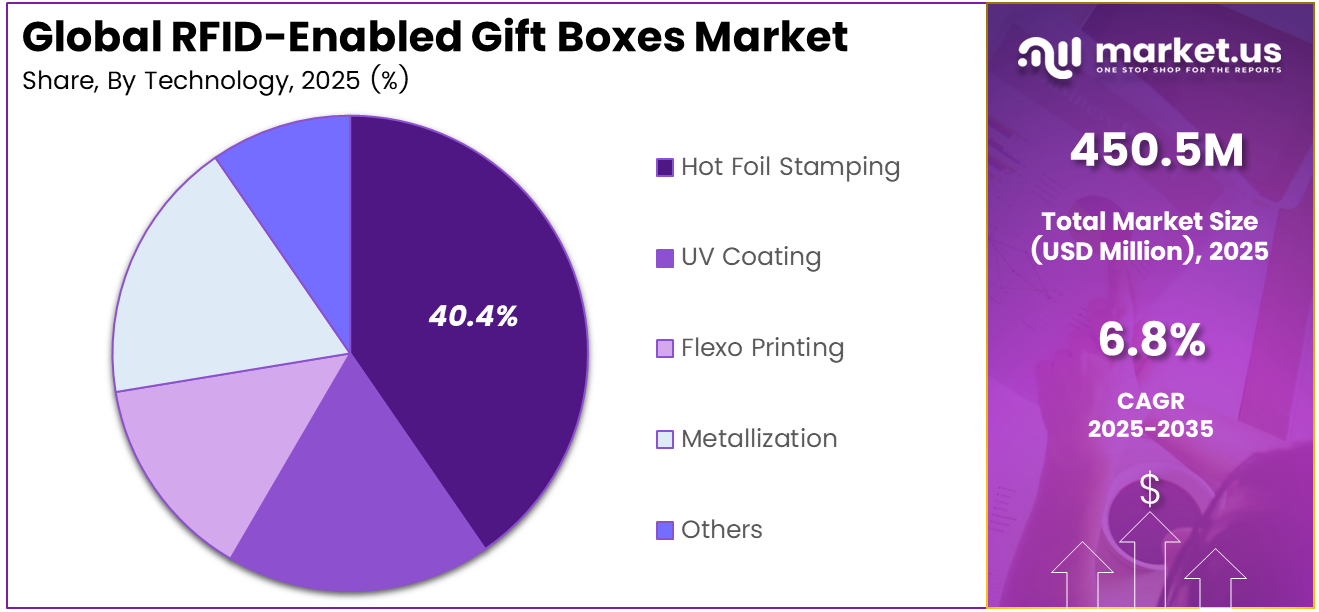 RFID-Enabled Gift Boxes Market Share