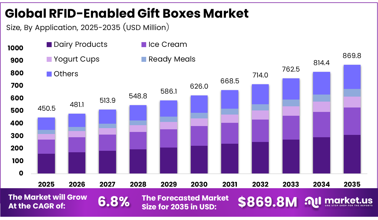 RFID-Enabled Gift Boxes Market