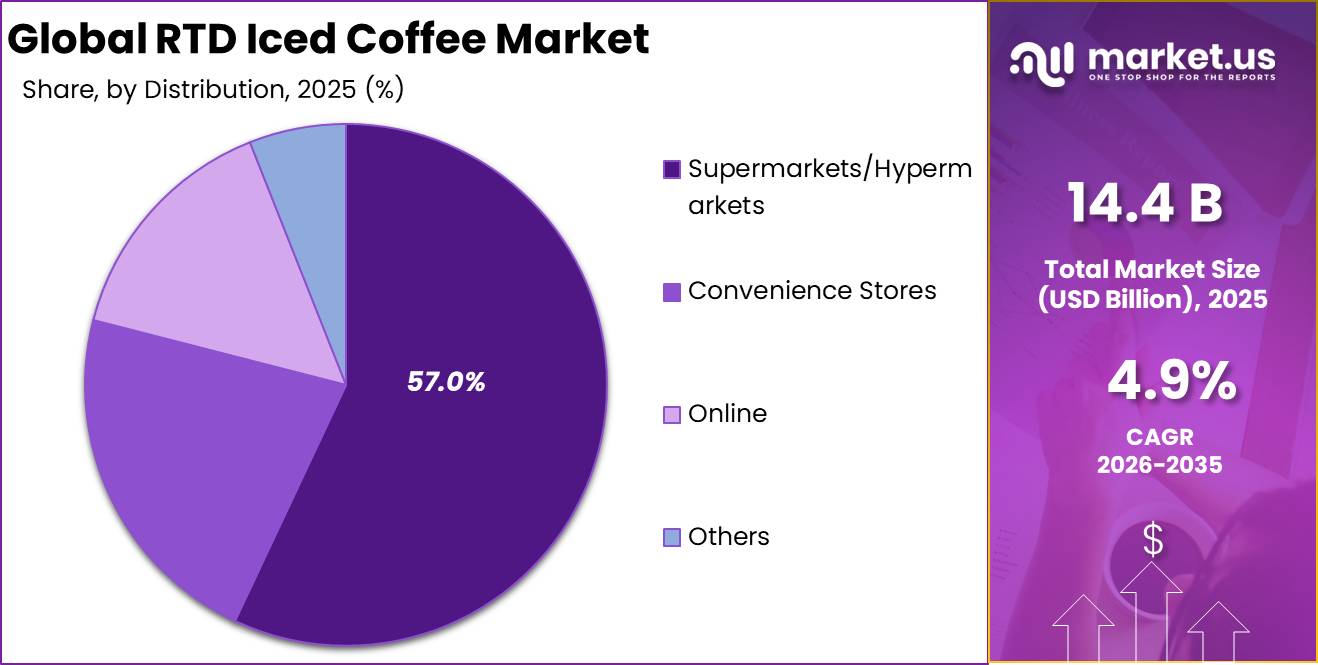 RTD Iced Coffee Market Market Segment Share Pie Chart