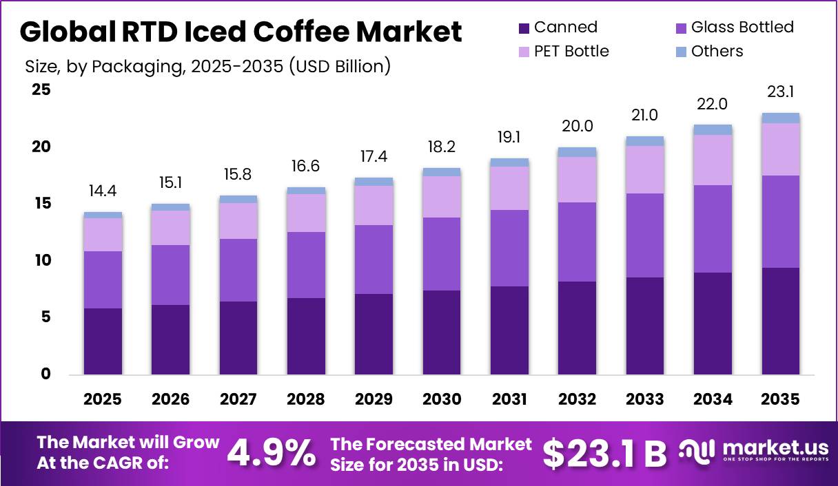 RTD Iced Coffee Market Market Size Valuation Chart 2025