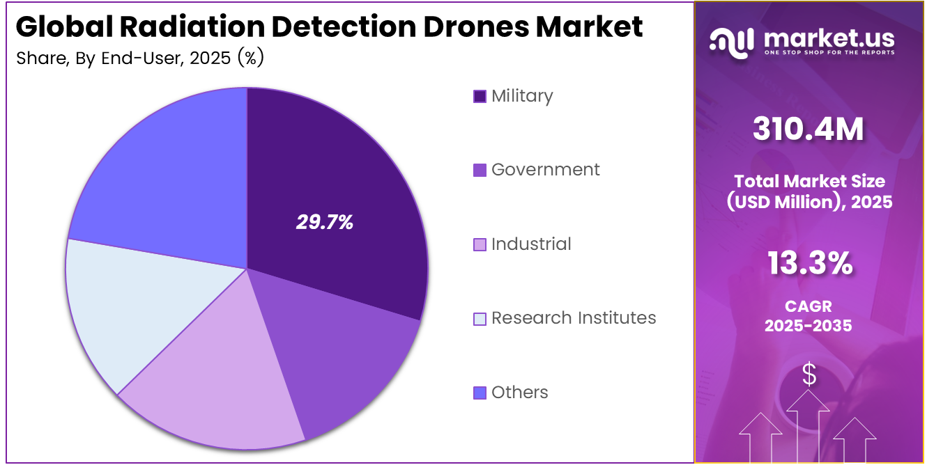 Radiation Detection Drones Market Share
