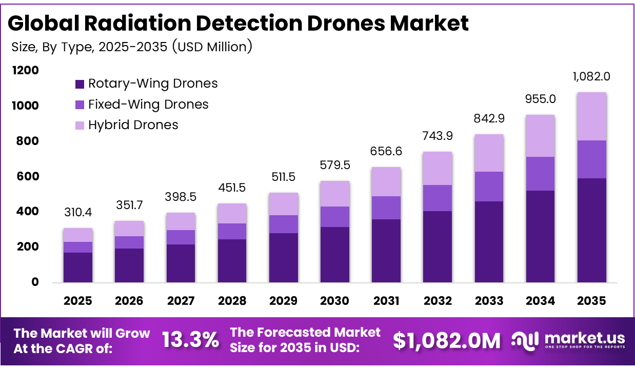Radiation Detection Drones Market