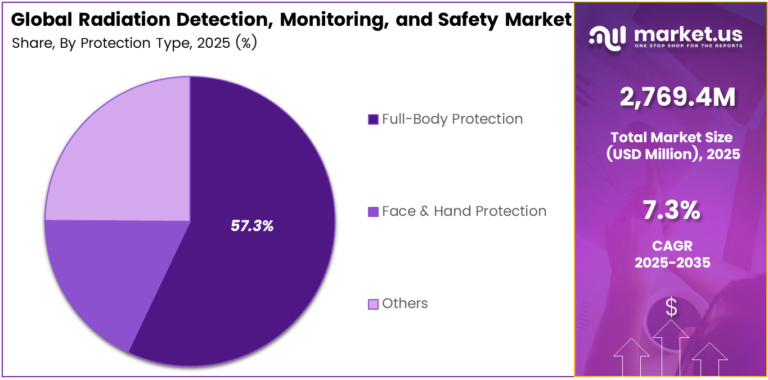 Radiation Detection, Monitoring, And Safety Market Size