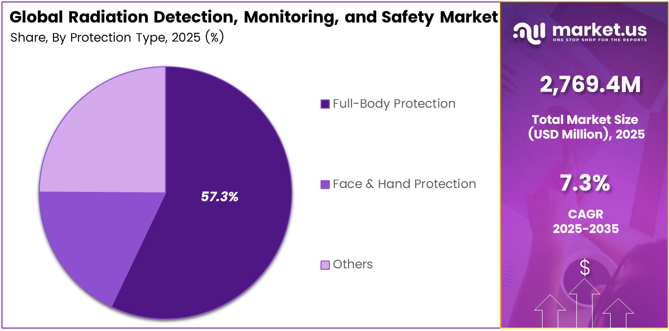 Radiation Detection, Monitoring, and Safety Market Share