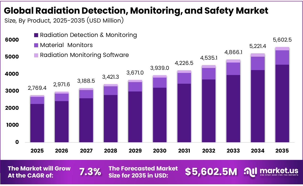 Radiation Detection, Monitoring, and Safety Market