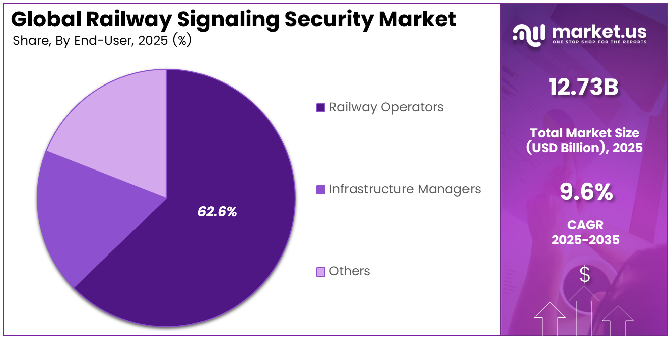 Railway Signaling Security Market Share