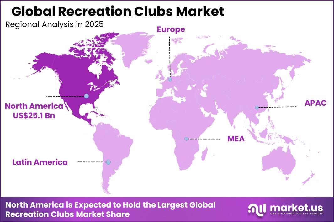 Recreation Clubs Market Regional Revenue Forecast Chart Project