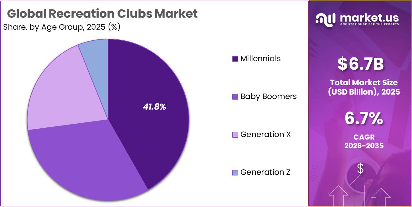 Recreation Clubs Market Segment Share Pie Chart Project